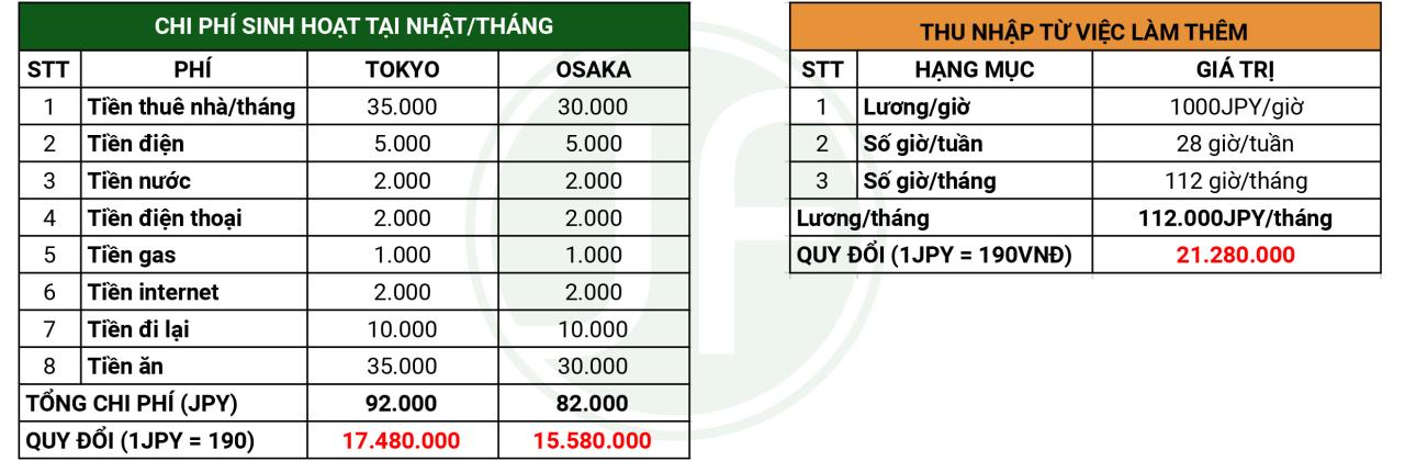 https://duhocvietnhat.edu.vn/wp-content/uploads/chi-phi-sinh-hoat.jpg